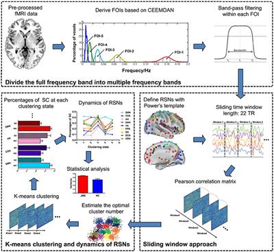 Changes in Dynamics Within and Between Resting-State Subnetworks in Juvenile Myoclonic Epilepsy Occur at Multiple Frequency Bands